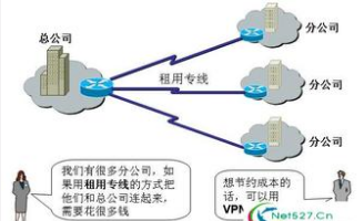 虚拟专用网(IPVPN)解决方案